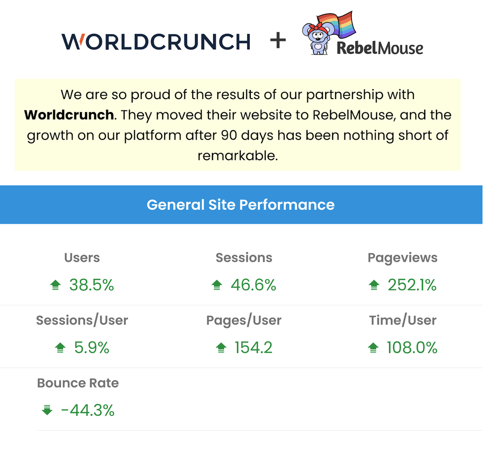 90 days after switching to RebelMouse, Worldcrunch\u2019s site performance showed massive improvement