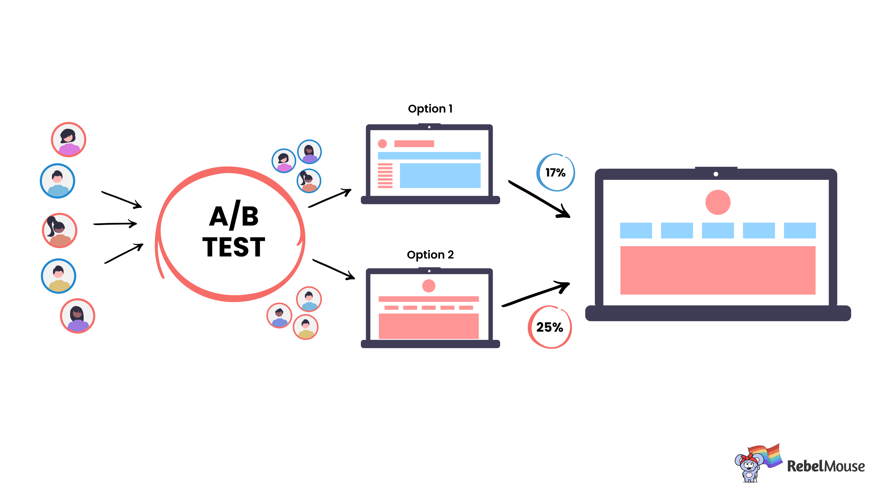 A/B testing email experiment split among two groups showing the open rate percentages