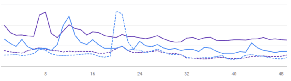 A before-and-after chart of Google Search traffic for out.com, displaying 2026 (solid lines) vs. 2025 (dotted lines), highlighting the improvements.