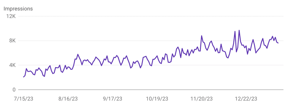 a chart showing impressions growth