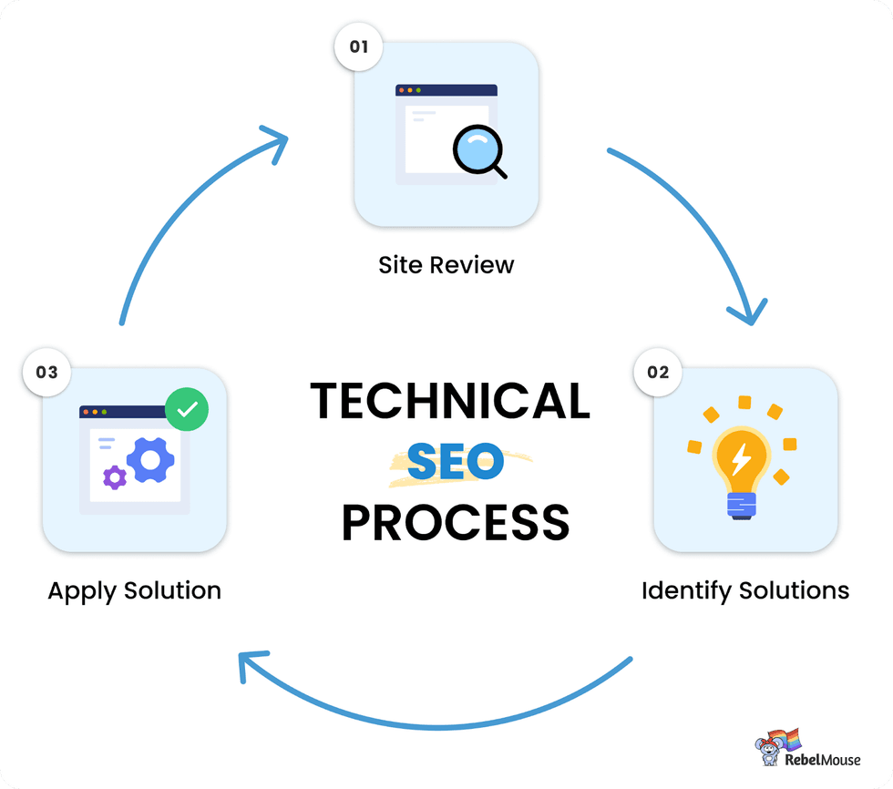 a circular graph representing the technical seo process from review to solutions