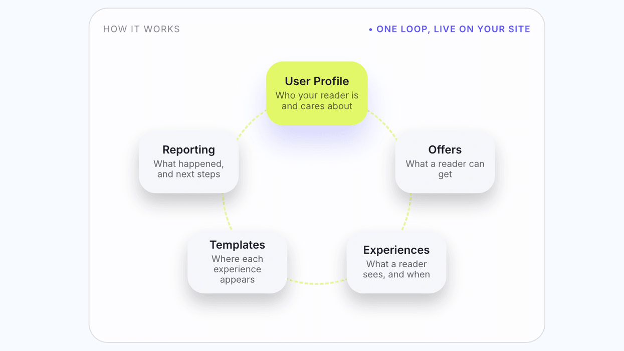 a depiction of how RebelMouse's subscriptions work from user profile to personalized experiences