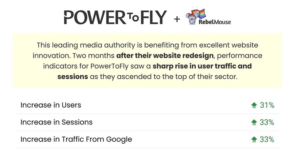 a RebelMouse case study describing PowerToFly's increased online traffic success
