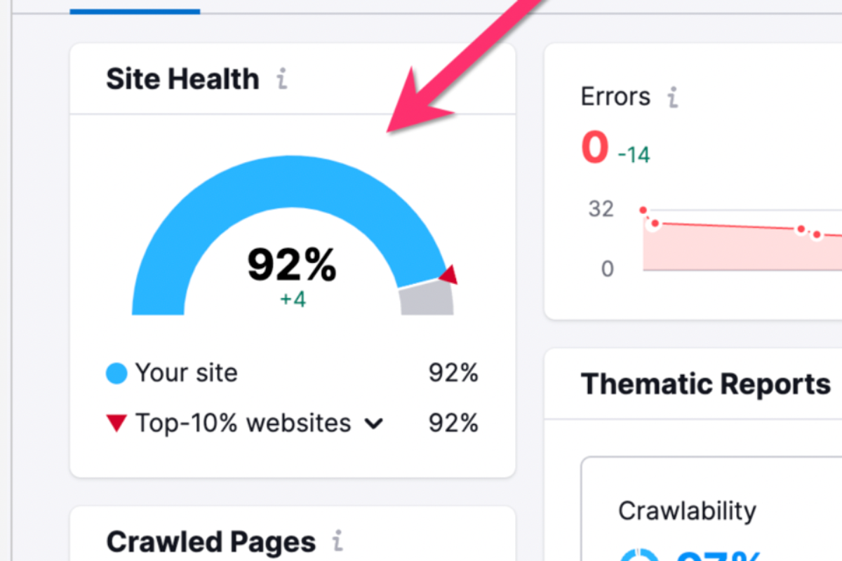 a Semrush Site Health Score displaying 92 percent