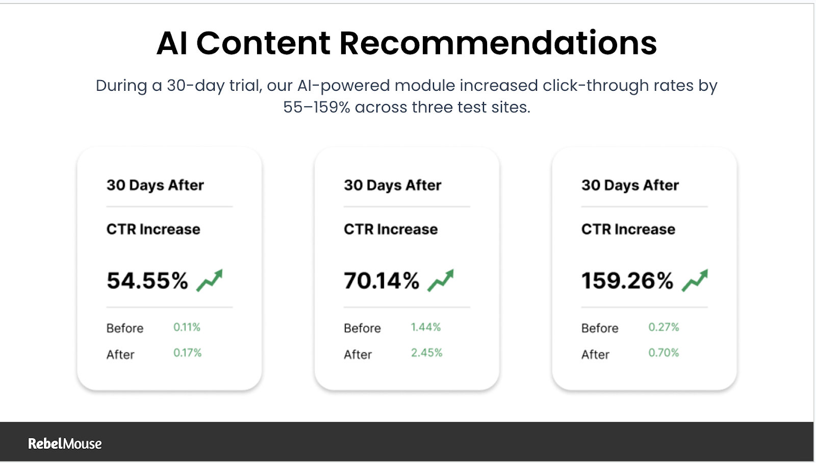 AI-powered content recommendations boost CTR by 55\u2013159% across three client sites in 30 days