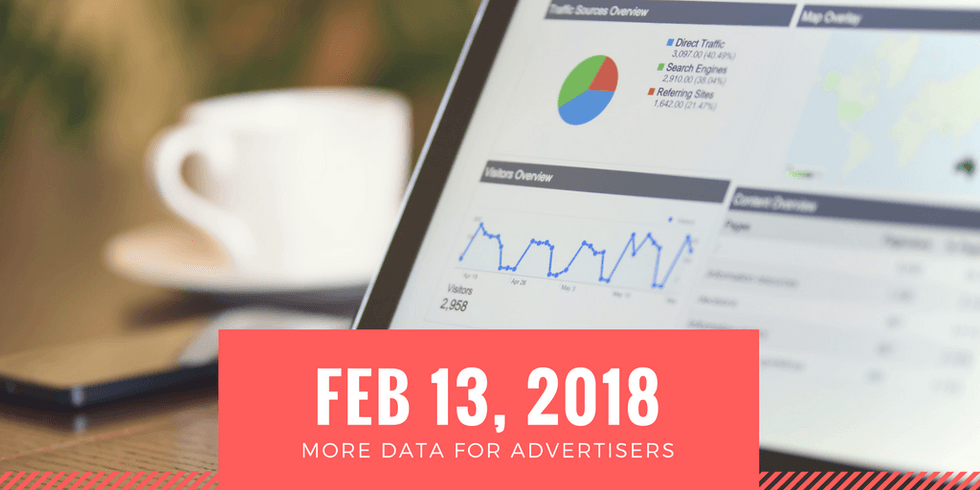 Analytics dashboard on laptop, date overlay: Feb 13, 2018, "More Data for Advertisers".