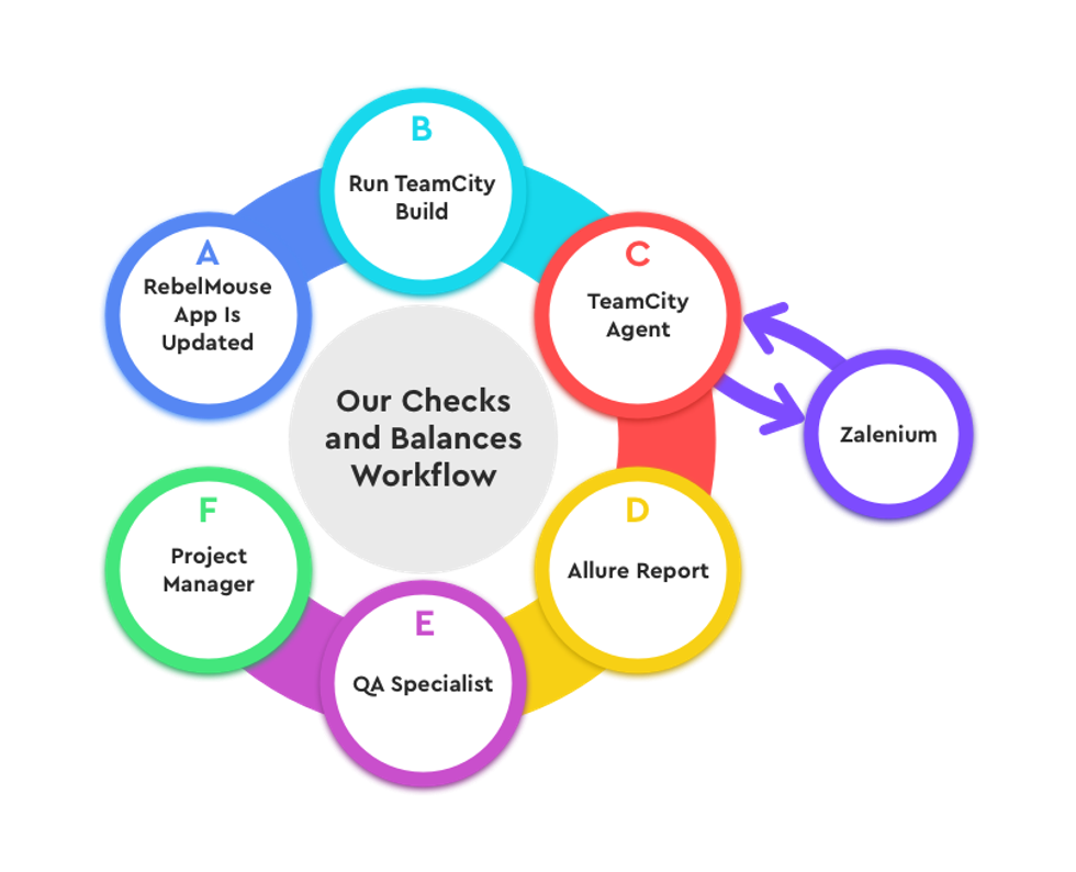 Automated Regression Testing Cycle