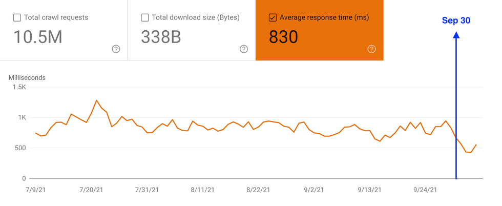 average response time amp