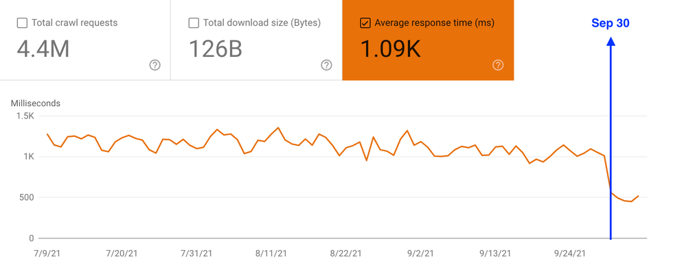 average response time amp
