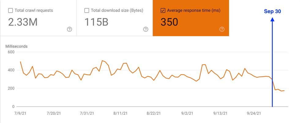 average response time amp