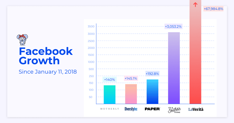 Bar chart showing Facebook growth for five brands, with significant increase for "La Verit\u00e0".