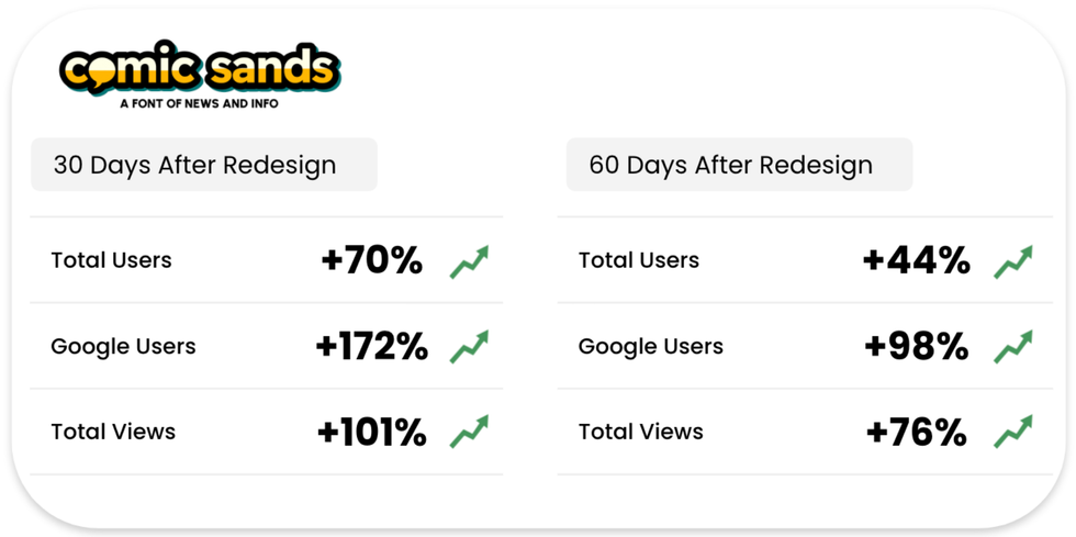 before and after stats for Comic Sands redesign shows strong growth