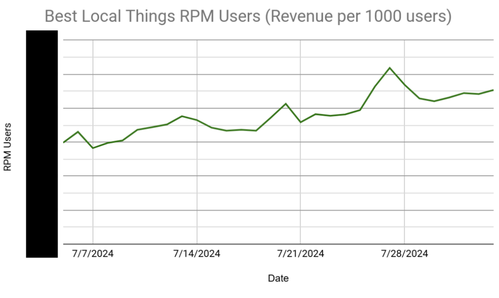 Best Local Things revenue growth