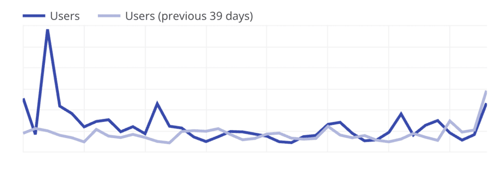 chart 2 showing growth