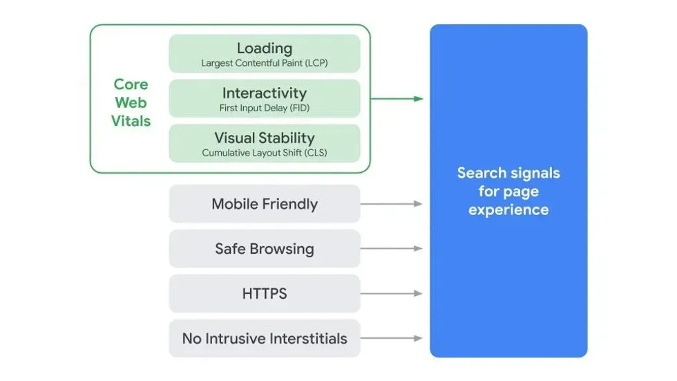 chart of Google\u2019s Core Web Vitals and search signals that make up its page experience