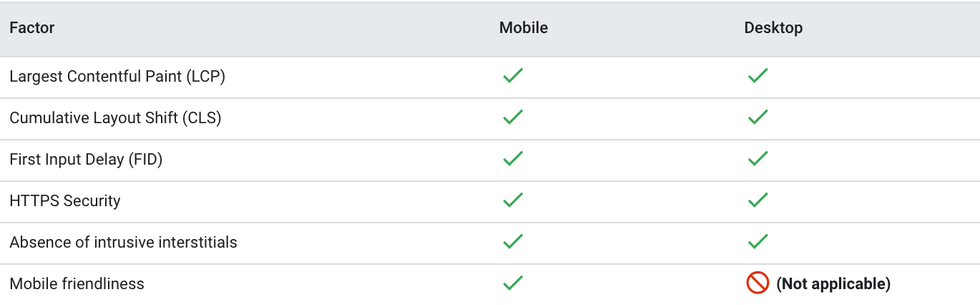 chart of Google\u2019s page experience signals as applied to desktop and mobile