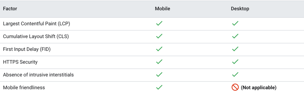 chart of Google\u2019s page experience signals as applied to desktop and mobile