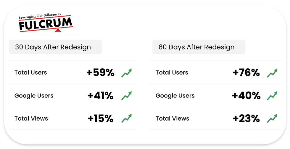 chart showing growth in traffic for The Fulcrum after a Blueprint redesign with RebelMouse