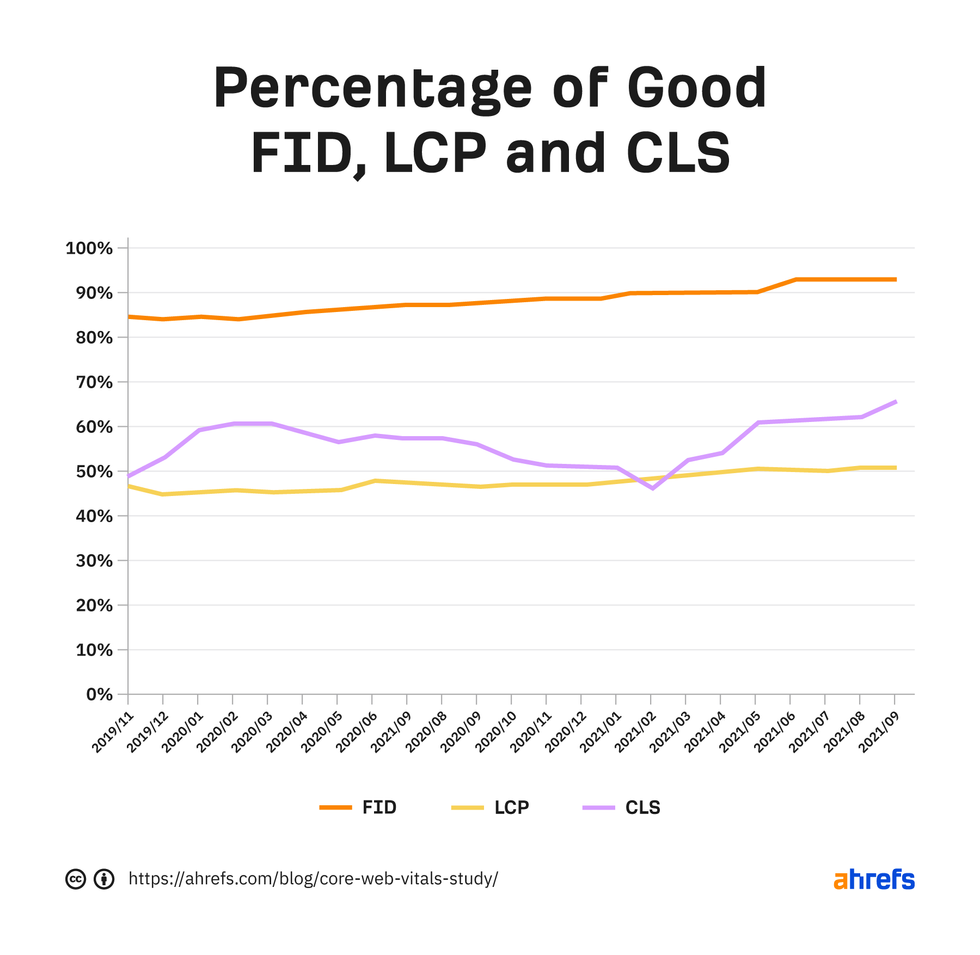 chart tracking percentage of good FID, LCP, and CLS scores from November 2019 to September 2021