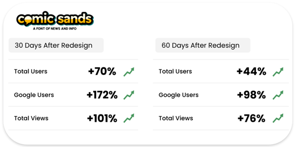 Comic Sands user stats increase after redesign: 30 days +70%, 60 days +44%.
