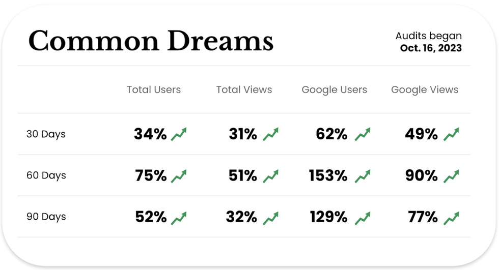 Common Dreams case study SEO growth after Semrush audits
