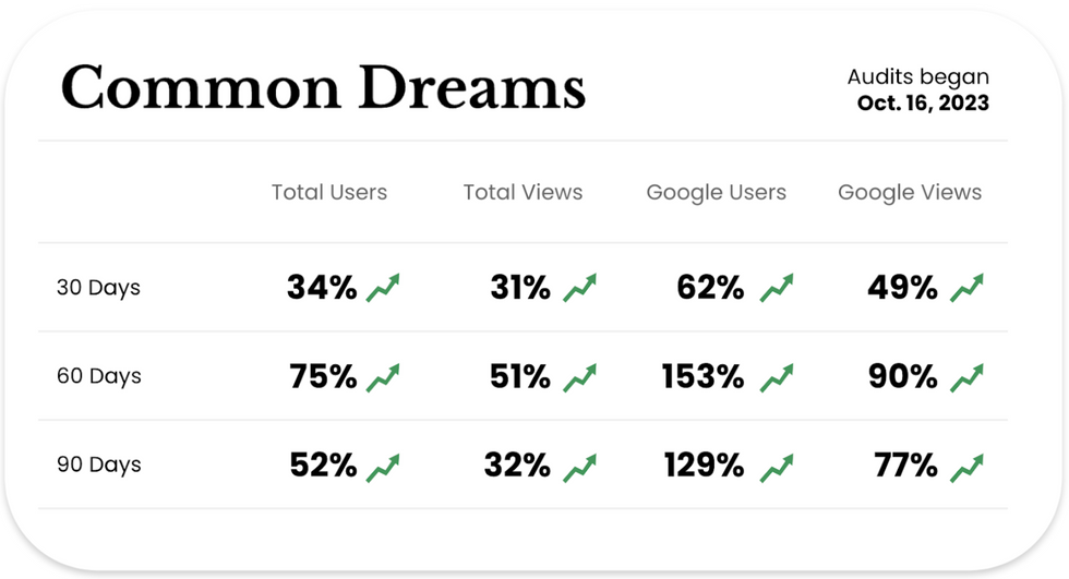 Common Dreams case study SEO growth after Semrush audits