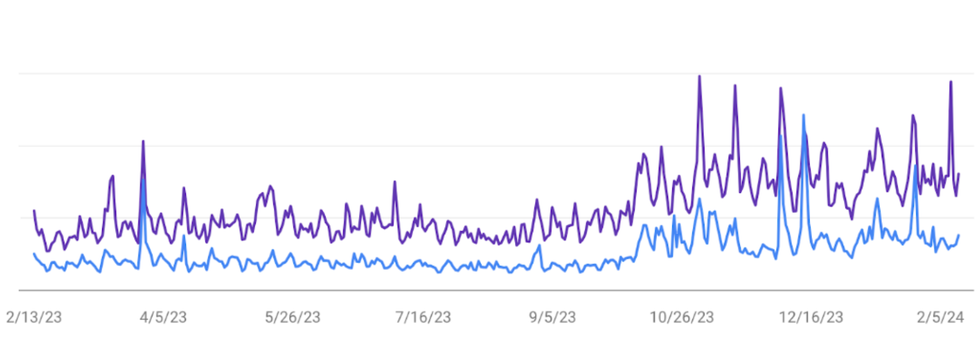 Common Dreams search traffic growth chart in Google Search Console