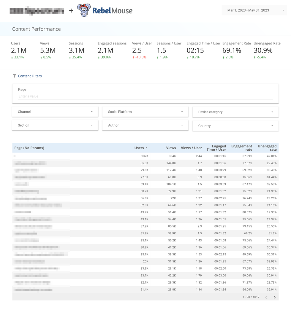 content performance page of a Looker Studio dashboard customized by RebelMouse