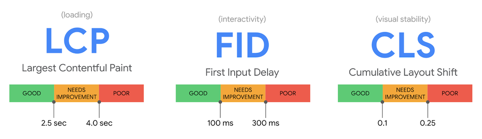 Core Web Vitals metrics with meters for good, needs improvement, and poor scores
