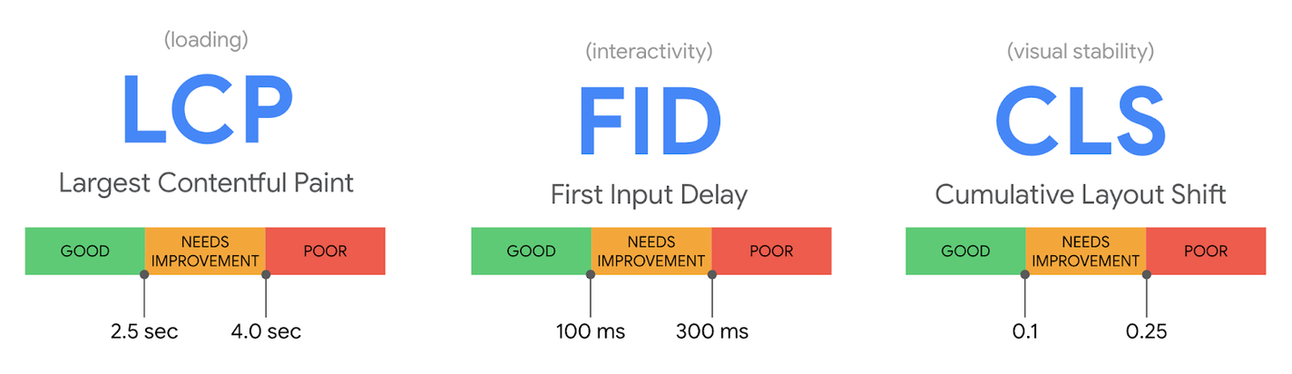 Core Web Vitals metrics with meters for good, needs improvement, and poor scores