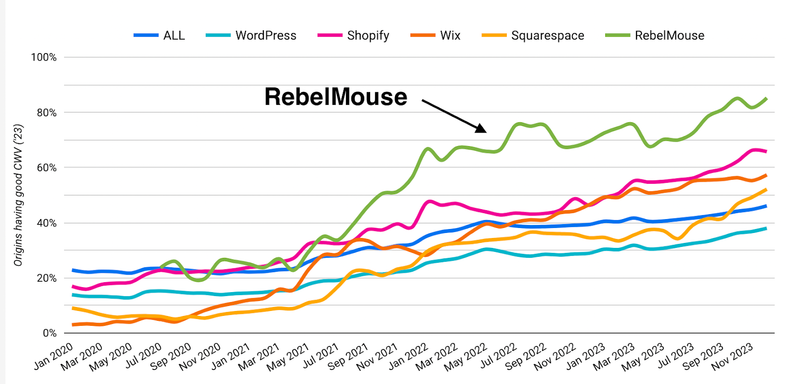 Core Web Vitals Report: RebelMouse with a green uptrend outperforms competitor CMS platforms