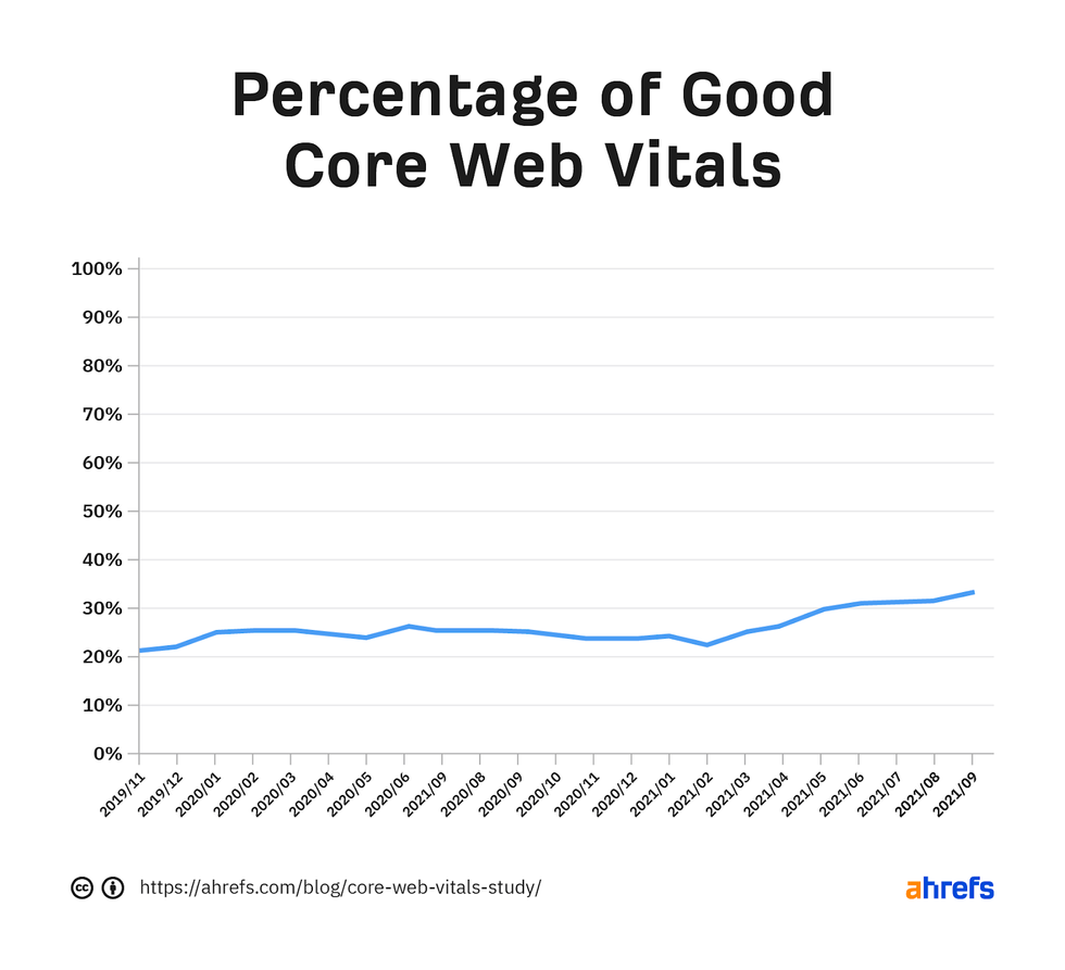 data from Ahrefs tracked on a line chart finds that shows only 33% of sites on the web pass Google's Core Web Vitals