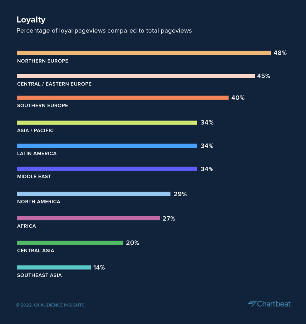 data from Chartbeat shows average loyal pageviews from q1 2022