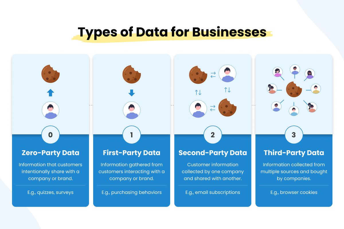 data types infographic defining zero-party, first-party, second-party, and third-party data