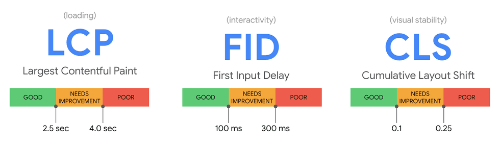 Diagram of LCP, FID, CLS metrics with color-coded performance indicators.