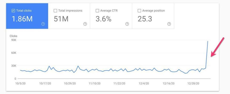 drastic increase in search traffic occurs after publishing on RebelMouse