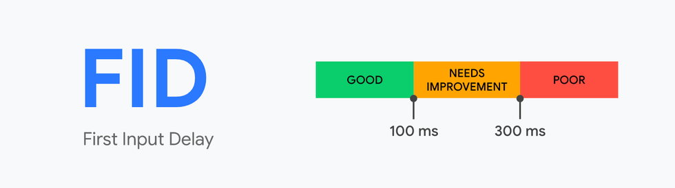 FID metric with a meter for good, needs improvement, and poor scores