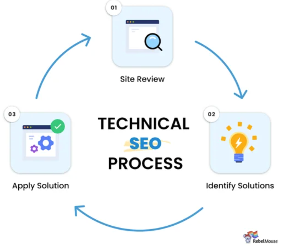 Flowchart of technical SEO process: review, identify solutions, apply solution.