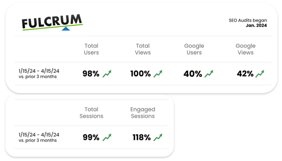Fulcrum analytics showing user and view percentage increases after SEO audits in Jan 2024.