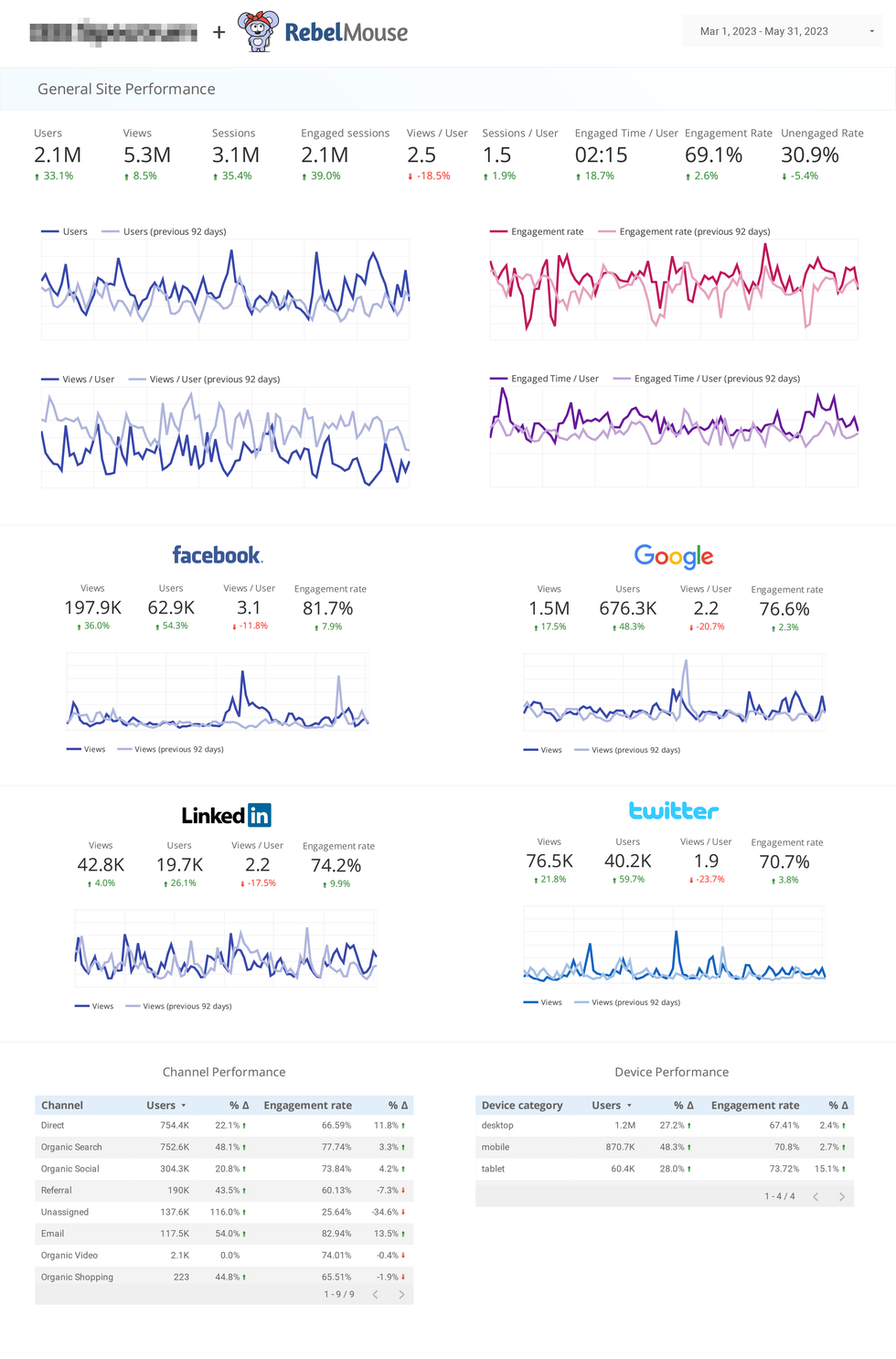 general site performance page of a Looker Studio dashboard customized by RebelMouse
