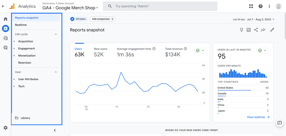 Google Analytics report dashboard showing user stats and revenue overview.