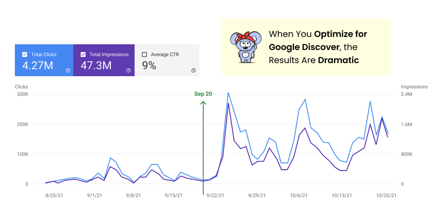 Google Discover traffic spike