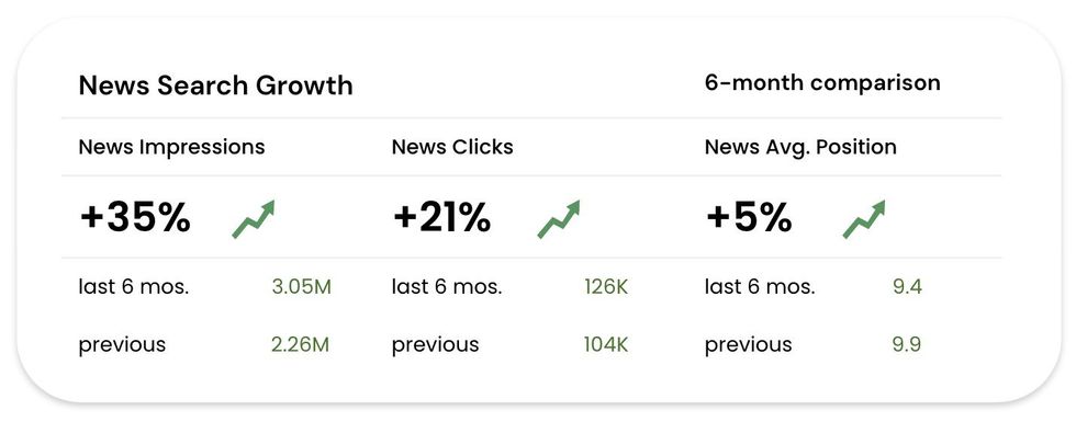 Google News search growth six-month comparison