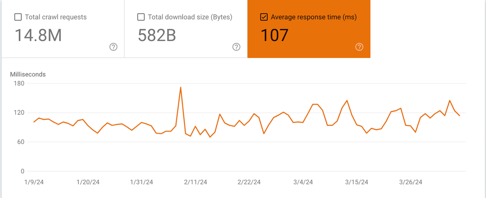 Google Search Console average response time in milliseconds