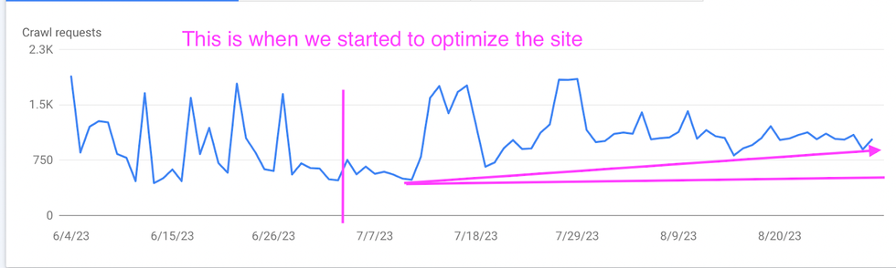 Google Search Console Crawl Requests after Semrush Optimization