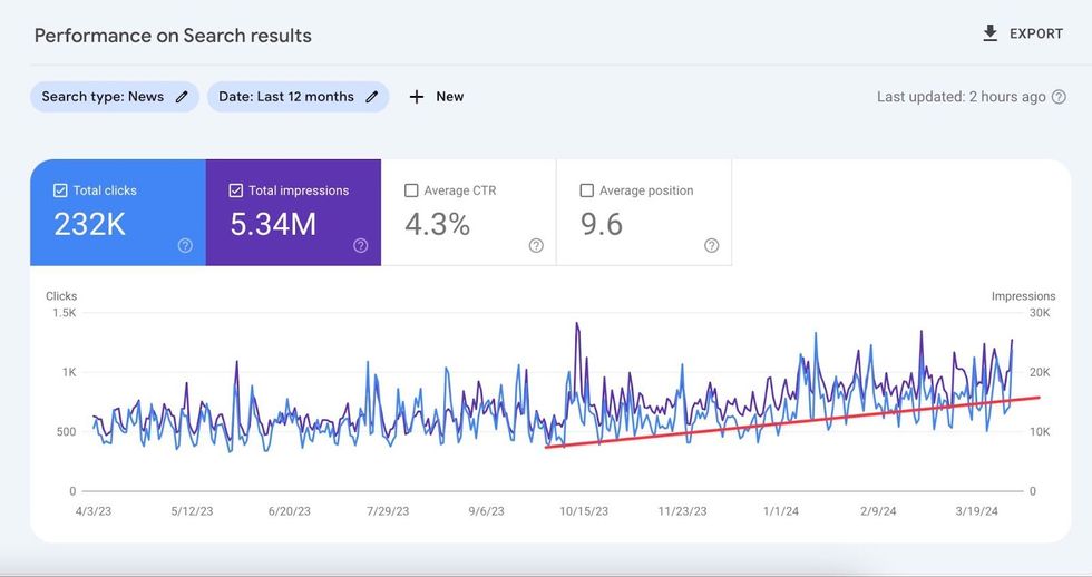 Google Search Console news traffic last 12 months