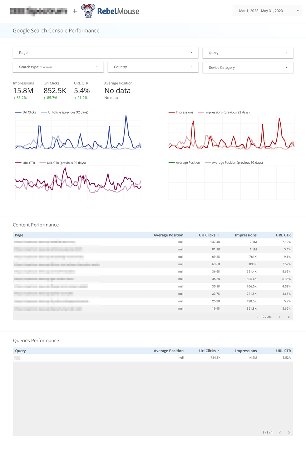 Google Search Console page of a Looker Studio dashboard customized by RebelMouse