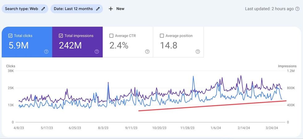 Google Search Console web traffic last 12 months
