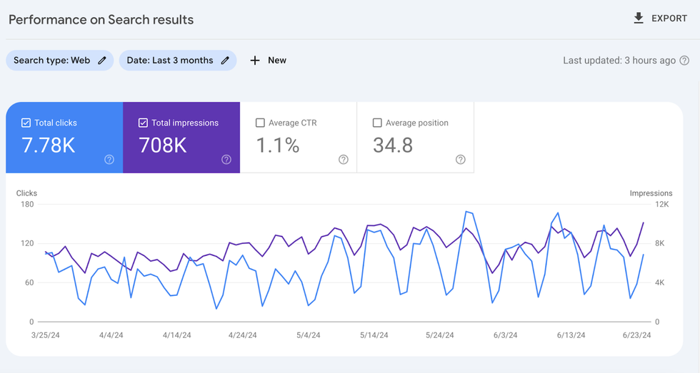 Graph of search performance data: 7.78K clicks, 708K impressions over 3 months.
