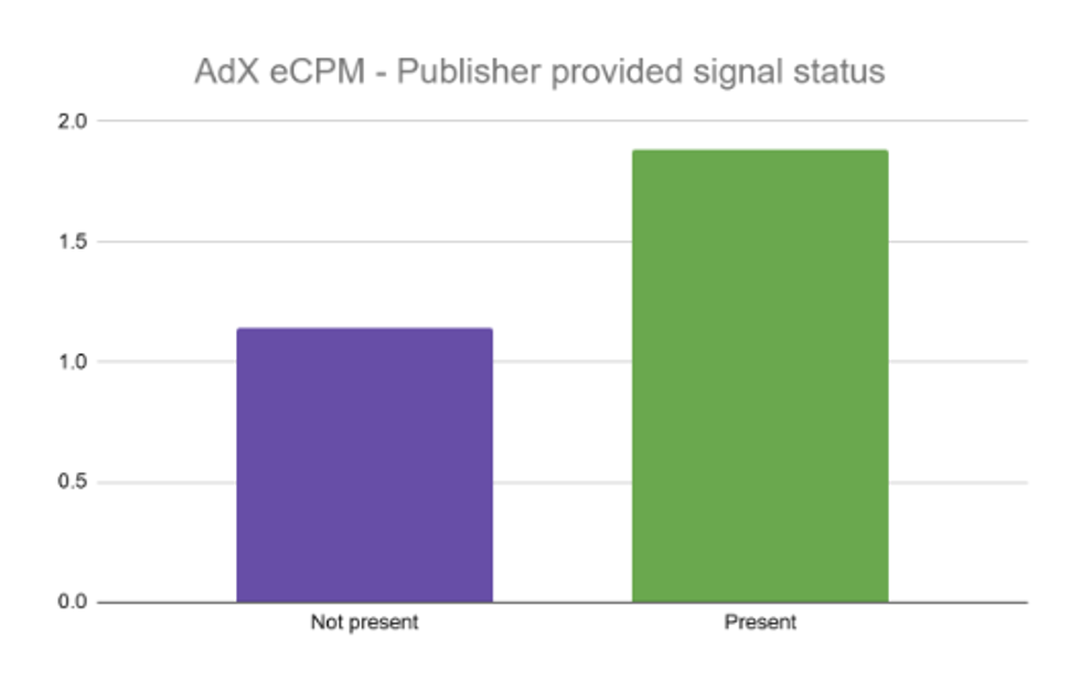 graph showing a CPM increase with PPS present
